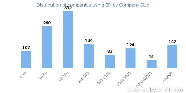Companies using EFI, by size (number of employees)