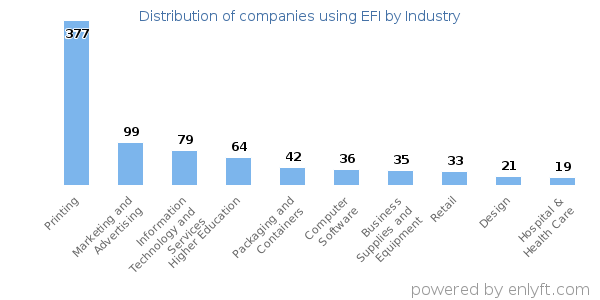 Companies using EFI - Distribution by industry