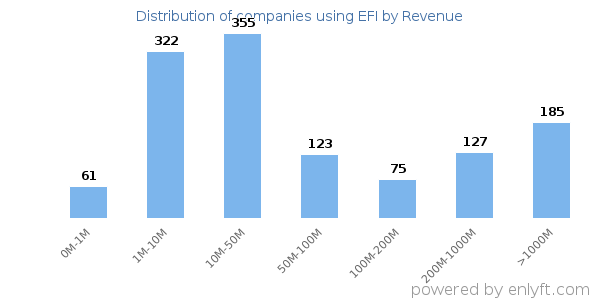 EFI clients - distribution by company revenue