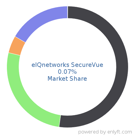 eIQnetworks SecureVue market share in Security Information and Event Management (SIEM) is about 0.07%