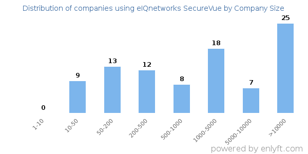 Companies using eIQnetworks SecureVue, by size (number of employees)