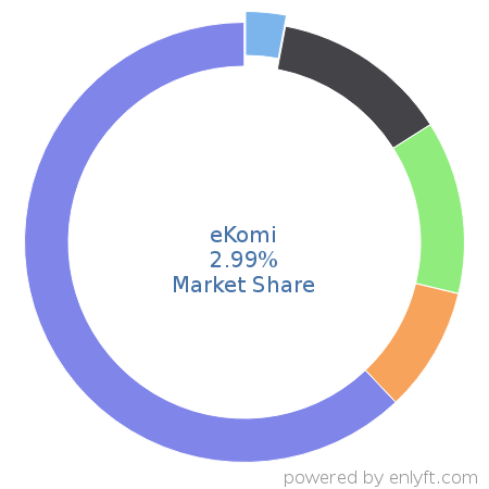 eKomi market share in Customer Experience Management is about 2.99%