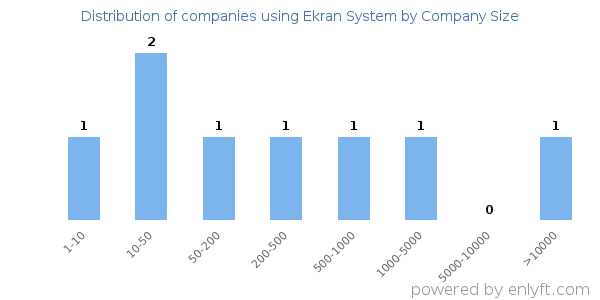Companies using Ekran System, by size (number of employees)