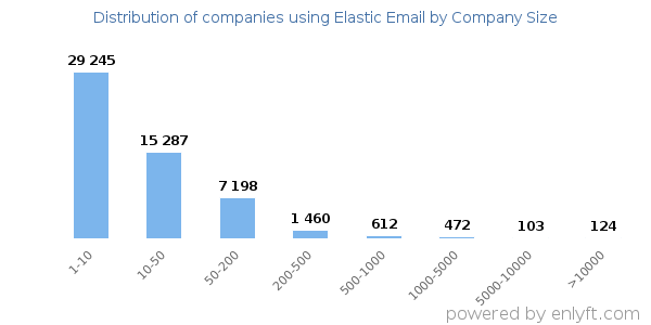 Companies using Elastic Email, by size (number of employees)