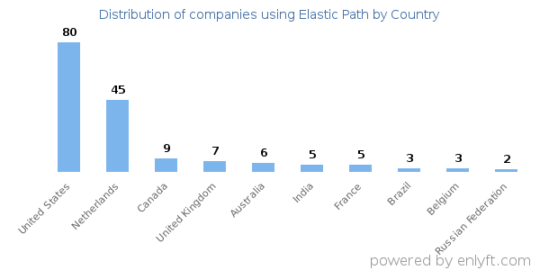 Elastic Path customers by country