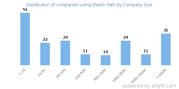 Companies using Elastic Path, by size (number of employees)