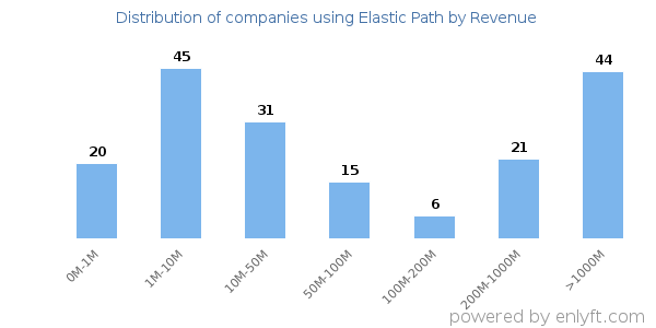 Elastic Path clients - distribution by company revenue