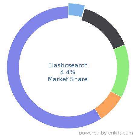 Elasticsearch market share in Database Management System is about 4.4%
