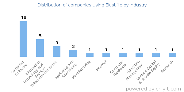 Companies using Elastifile - Distribution by industry