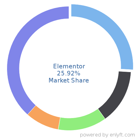 Elementor market share in Website Builders is about 25.92%