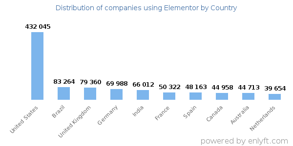 Elementor customers by country