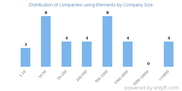 Companies using Elements, by size (number of employees)