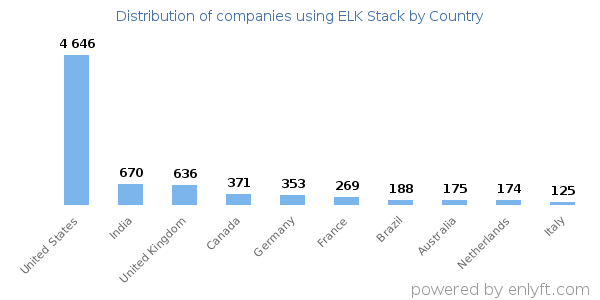 ELK Stack customers by country