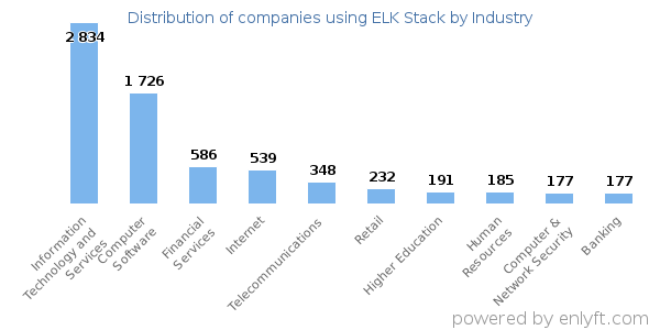 Companies using ELK Stack - Distribution by industry