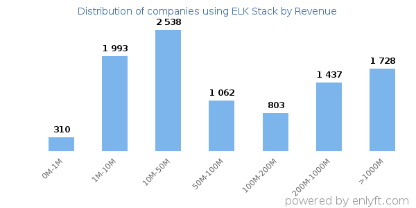 ELK Stack clients - distribution by company revenue