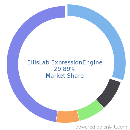 EllisLab ExpressionEngine market share in Enterprise Content Management is about 29.89%