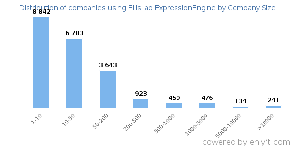 Companies using EllisLab ExpressionEngine, by size (number of employees)