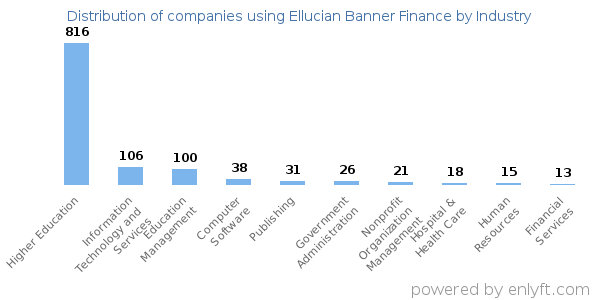 Companies using Ellucian Banner Finance - Distribution by industry