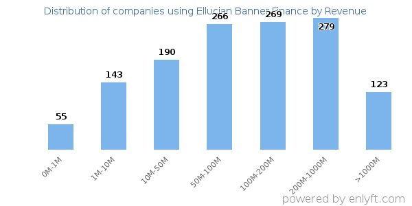Ellucian Banner Finance clients - distribution by company revenue