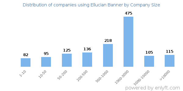 Companies using Ellucian Banner, by size (number of employees)