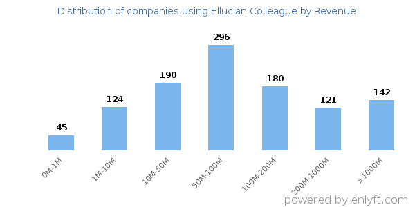 Ellucian Colleague clients - distribution by company revenue