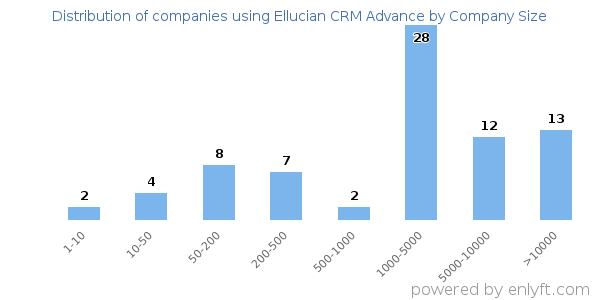 Companies using Ellucian CRM Advance, by size (number of employees)