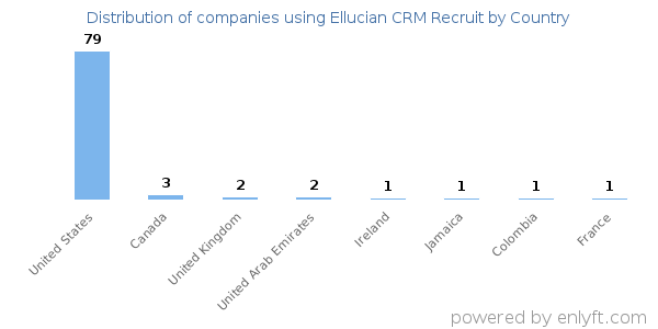 Ellucian CRM Recruit customers by country