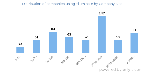 Companies using Elluminate, by size (number of employees)