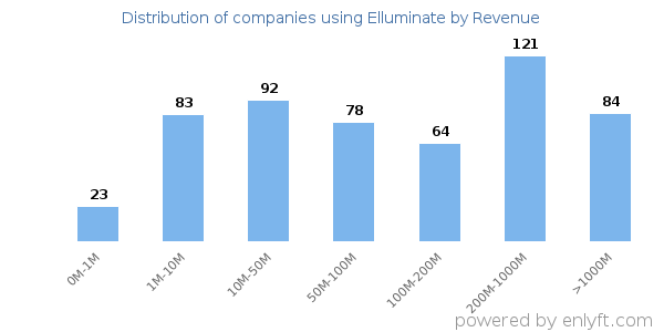 Elluminate clients - distribution by company revenue