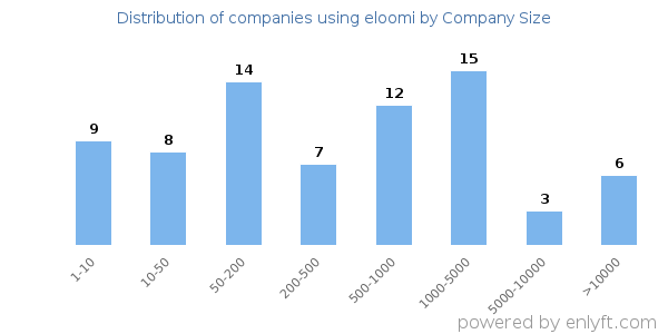 Companies using eloomi, by size (number of employees)