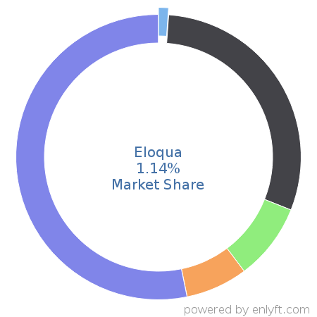 Eloqua market share in Marketing Automation is about 1.14%