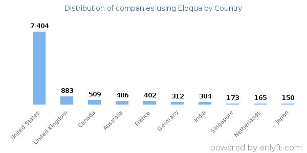 Eloqua customers by country