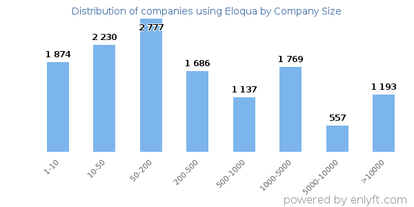 Companies using Eloqua, by size (number of employees)