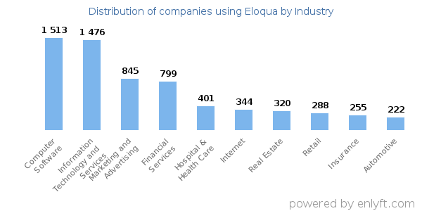 Companies using Eloqua - Distribution by industry