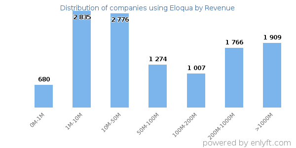 Eloqua clients - distribution by company revenue