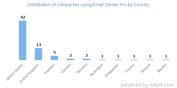Email Center Pro customers by country