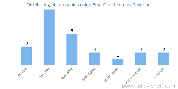 EmailDirect.com clients - distribution by company revenue