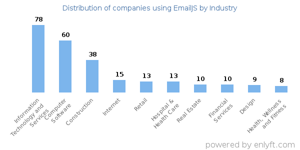 Companies using EmailJS - Distribution by industry