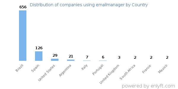 emailmanager customers by country