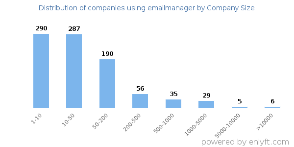 Companies using emailmanager, by size (number of employees)