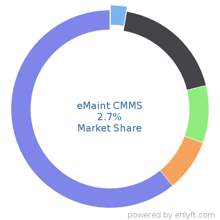 eMaint CMMS market share in Enterprise Asset Management is about 2.7%