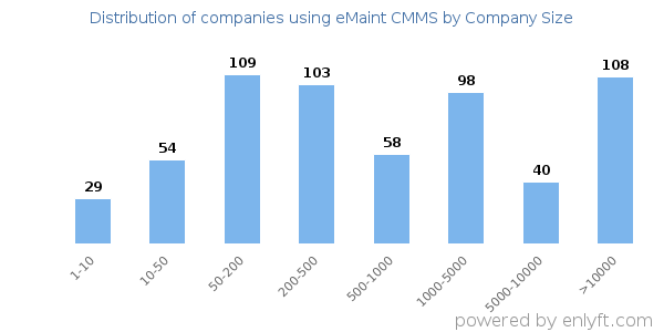 Companies using eMaint CMMS, by size (number of employees)
