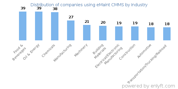 Companies using eMaint CMMS - Distribution by industry