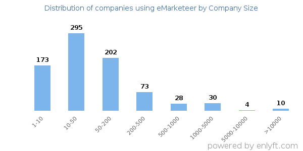 Companies using eMarketeer, by size (number of employees)