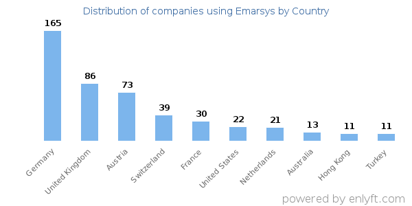 Emarsys customers by country