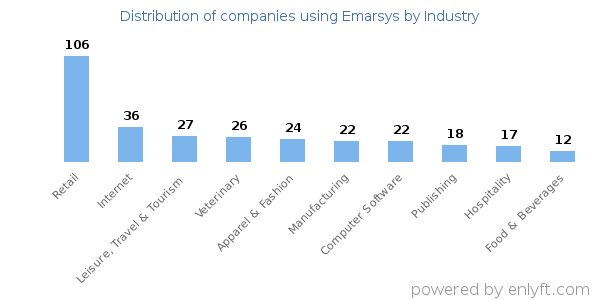 Companies using Emarsys - Distribution by industry
