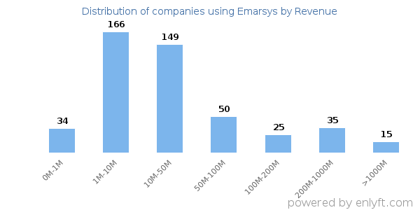 Emarsys clients - distribution by company revenue