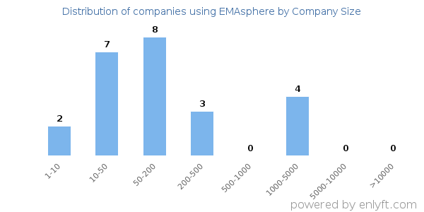Companies using EMAsphere, by size (number of employees)