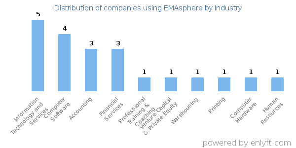Companies using EMAsphere - Distribution by industry