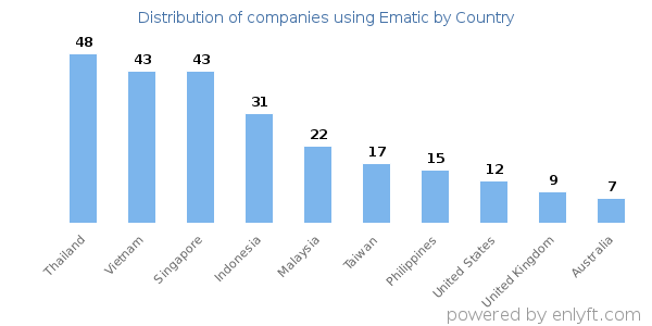 Ematic customers by country